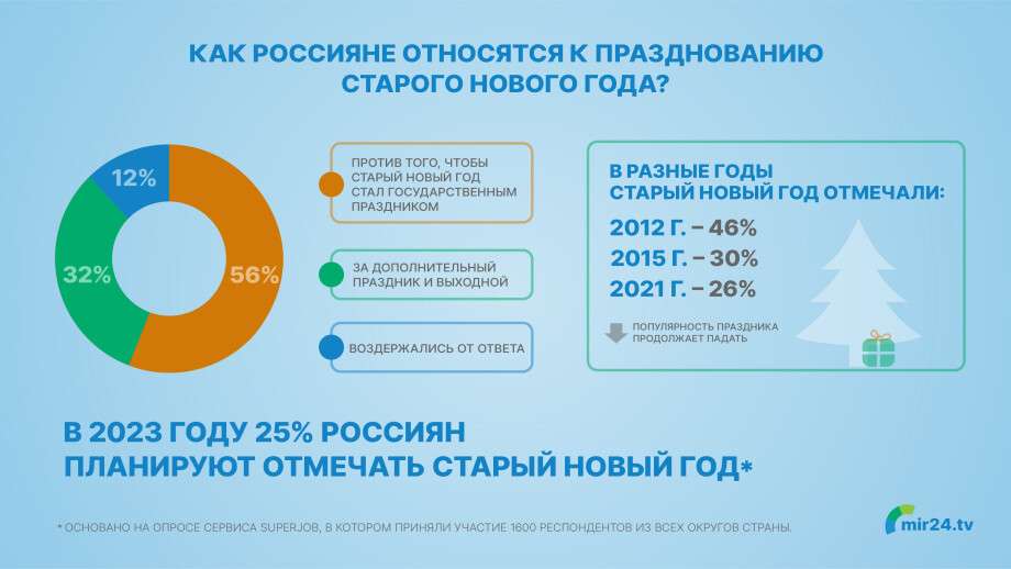 Как россияне относятся к Старому Новому году? Инфографика