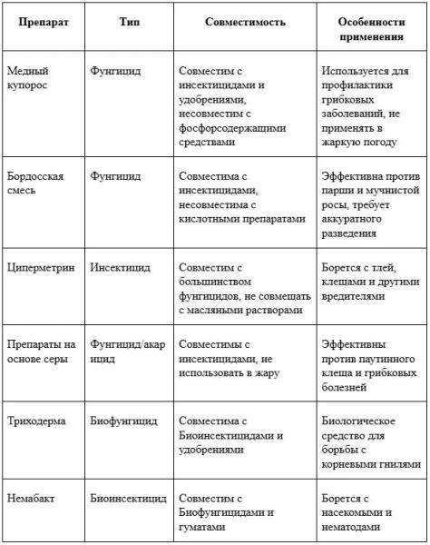 Как правильно смешивать баковые смеси для обработки сада весной