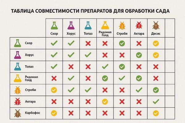 Как правильно смешивать баковые смеси для обработки сада весной