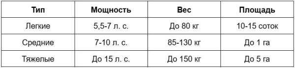 Мотоблок или минитрактор — что лучше выбрать?