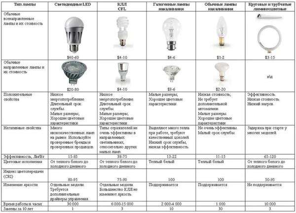 Как выбрать подходящий цоколь LED-лампы