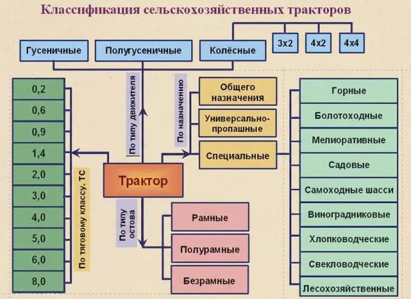 Сельскохозяйственный трактор: классификация и характеристики