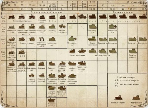 Сельскохозяйственный трактор: классификация и характеристики