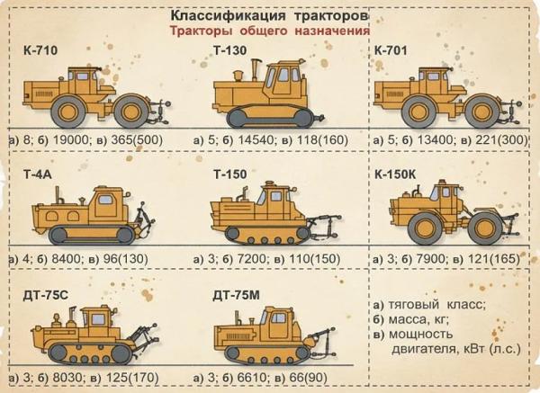 Сельскохозяйственный трактор: классификация и характеристики